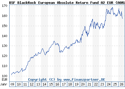 Chart: BSF BlackRock European Absolute Return Fund A2 EUR (A0RLB7 LU0411704413)