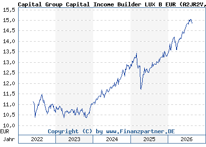 Chart: Capital Group Capital Income Builder LUX B EUR (A2JR2V LU1820809421)