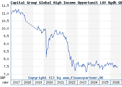 Chart: Capital Group Global High Income Opportunit LUX Bgdh GBP (A1T90U LU0817814949)
