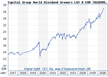 Chart: Capital Group World Dividend Growers LUX B EUR (A1W2W9 LU0939073614)