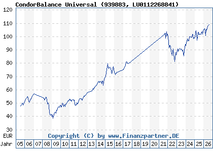 Chart: CondorBalance Universal (939883 LU0112268841)