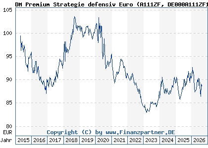 Chart: DM Premium Strategie defensiv Euro (A111ZF DE000A111ZF1)