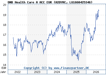 Chart: DNB Health Care A ACC EUR (A2DVRC LU1660425346)