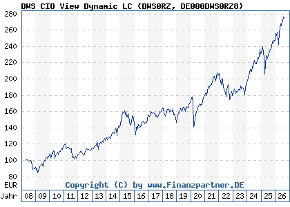 Chart: DWS CIO View Dynamic LC (DWS0RZ DE000DWS0RZ8)