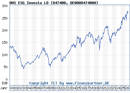Chart: DWS ESG Investa LD (847400 DE0008474008)