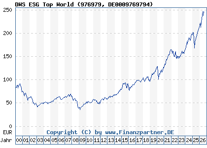 Chart: DWS ESG Top World (976979 DE0009769794)