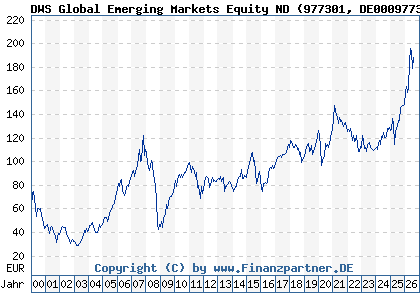 Chart: DWS Global Emerging Markets Equity ND (977301 DE0009773010)