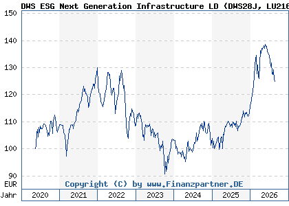 Chart: DWS ESG Next Generation Infrastructure LD (DWS28J LU2162004621)
