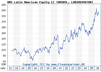 Chart: DWS Latin American Equity LC (DWS0VL LU0399356780)