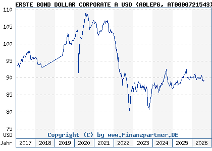 Chart: ERSTE BOND DOLLAR CORPORATE A USD (A0LEP6 AT0000721543)