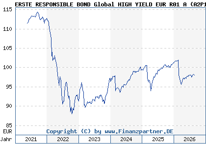 Chart: ERSTE RESPONSIBLE BOND Global HIGH YIELD EUR R01 A (A2P1FU AT0000A2DXZ9)