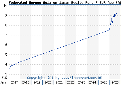 Chart: Federated Hermes Asia ex Japan Equity Fund F EUR Acc (A1J7R4 IE00B83XD802)