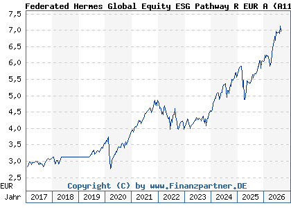 Chart: Federated Hermes Global Equity ESG Pathway R EUR A (A112PZ IE00BKRCQJ92)