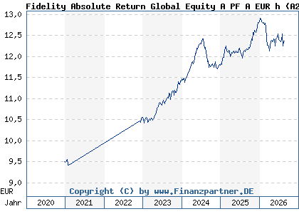 Chart: Fidelity Absolute Return Global Equity A PF A EUR h (A2QCNS LU2210151341)