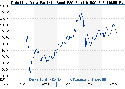 Chart: Fidelity Asia Pacific Bond ESG Fund A ACC EUR (A3D01R LU2386144906)