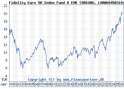 Chart: Fidelity Euro 50 Index Fund A EUR (986380 LU0069450319)