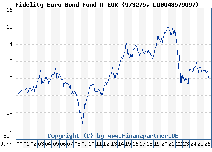 Chart: Fidelity Euro Bond Fund A EUR (973275 LU0048579097)