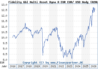 Chart: Fidelity Gbl Multi Asset Dyna A EUR EUR/ USD Hedg (A2AL89 LU1431864153)