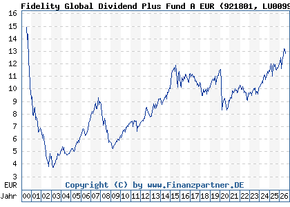 Chart: Fidelity Global Dividend Plus Fund A EUR (921801 LU0099575291)