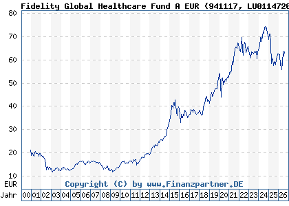Chart: Fidelity Global Healthcare Fund A EUR (941117 LU0114720955)