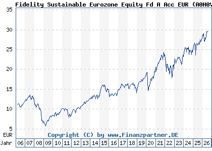Chart: Fidelity Sustainable Eurozone Equity Fd A Acc EUR (A0H0V4 LU0238202427)