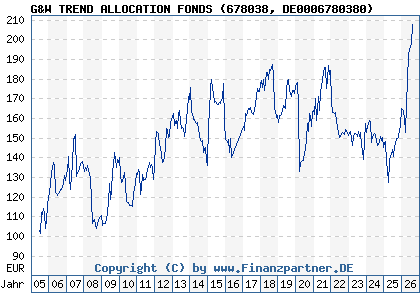 Chart: G&W TREND ALLOCATION FONDS (678038 DE0006780380)
