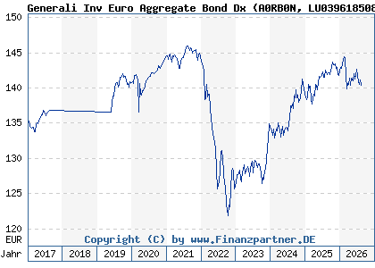Chart: Generali Inv Euro Aggregate Bond Dx (A0RB0N LU0396185083)