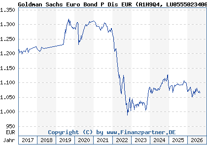 Chart: Goldman Sachs Euro Bond P Dis EUR (A1H9Q4 LU0555023406)