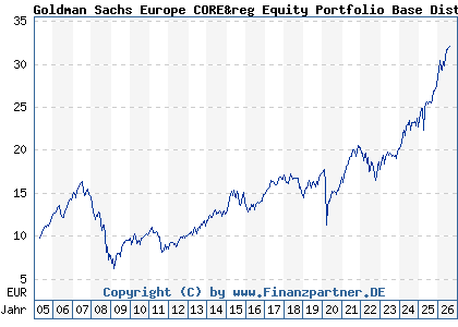 Chart: Goldman Sachs Europe CORE&reg Equity Portfolio Base Dist (926187 LU0102219945)