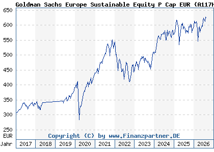 Chart: Goldman Sachs Europe Sustainable Equity P Cap EUR (A117HD LU0991964320)