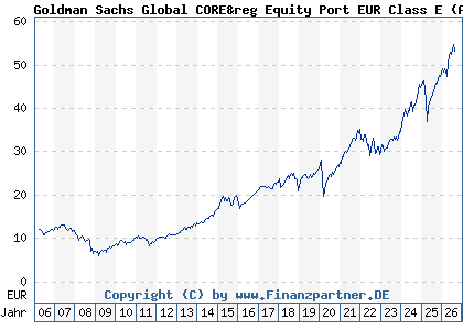 Chart: Goldman Sachs Global CORE&reg Equity Port EUR Class E (A0DKMM LU0201159711)