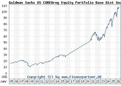 Chart: Goldman Sachs US CORE&reg Equity Portfolio Base Dist Snap (986080 LU0065004045)