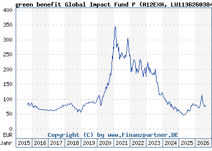 Chart: green benefit Global Impact Fund P (A12EXH LU1136260384)