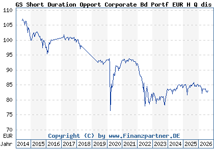 Chart: GS Short Duration Opport Corporate Bd Portf EUR H Q dis (A1JY73 LU0727290057)