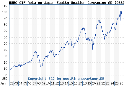 Chart: HSBC GIF Asia ex Japan Equity Smaller Companies AD (988048 LU0082770016)