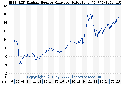 Chart: HSBC GIF Global Equity Climate Solutions AC (A0M8L2 LU0323239441)