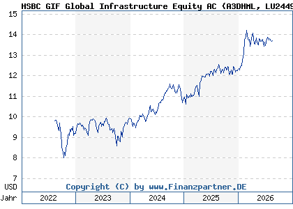 Chart: HSBC GIF Global Infrastructure Equity AC (A3DHML LU2449327464)