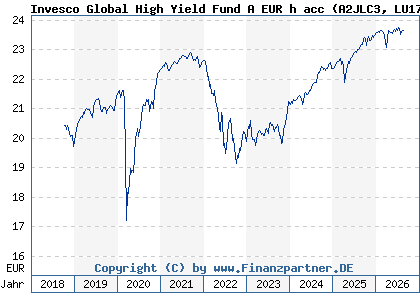 Chart: Invesco Global High Yield Fund A EUR h acc (A2JLC3 LU1775967950)
