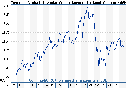 Chart: Invesco Global Investm Grade Corporate Bond A auss (A0N9YV LU0432616141)