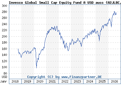 Chart: Invesco Global Small Cap Equity Fund A USD auss (A2JLBC LU1775975201)