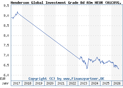 Chart: Henderson Global Investment Grade Bd A3m HEUR (A1C8VG IE00B40RV384)