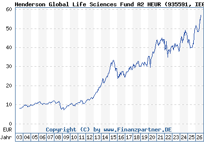 Chart: Henderson Global Life Sciences Fund A2 HEUR (935591 IE0002122038)