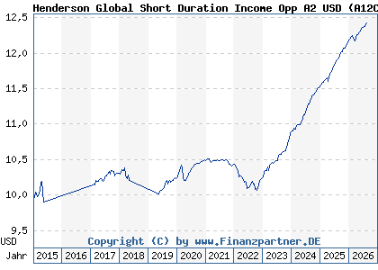 Chart: Henderson Global Short Duration Income Opp A2 USD (A12CYW IE00BLTVXS96)