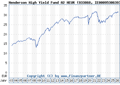 Chart: Henderson High Yield Fund A2 HEUR (933868 IE0009530639)
