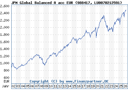 Chart: JPM Global Balanced A acc EUR (988417 LU0070212591)
