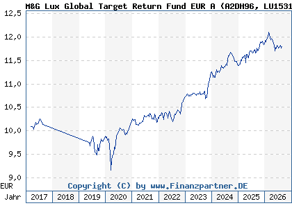 Chart: M&G Lux Global Target Return Fund EUR A (A2DH96 LU1531594833)