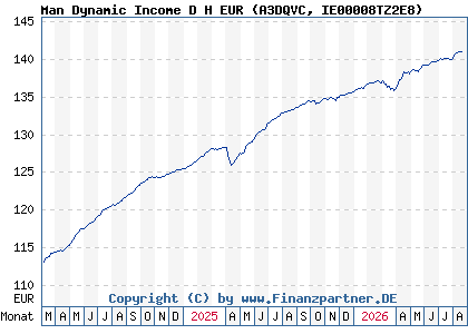 Chart: Man Dynamic Income D H EUR (A3DQVC IE00008TZ2E8)