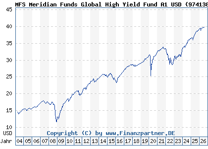 Chart: MFS Meridian Funds Global High Yield Fund A1 USD (974138 LU0035377810)
