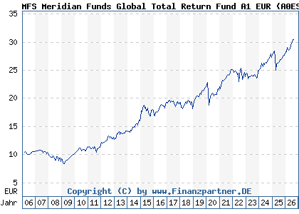 Chart: MFS Meridian Funds Global Total Return Fund A1 EUR (A0ESBL LU0219418836)