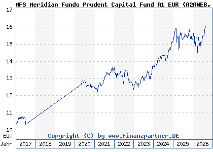 Chart: MFS Meridian Funds Prudent Capital Fund A1 EUR (A2ANEB LU1442549025)